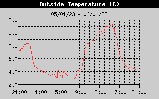 Outside Temperature History