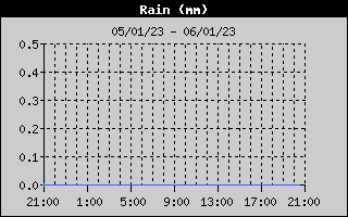 Total Rain History