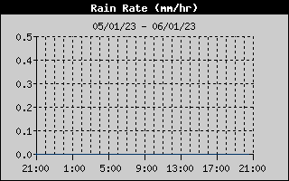 Total Rain History