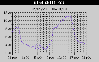 Wind Chill History