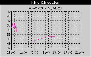 Wind Direction History