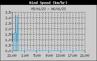 Average Wind Speed History