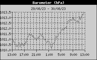 Barometer History