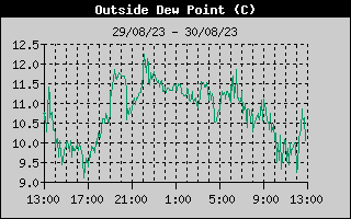 Outside Dewpoint History