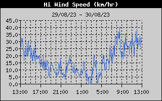 High Wind Speed History