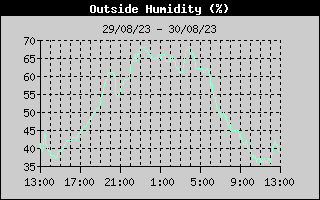 Outside Humidity History