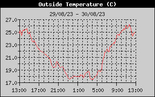 Outside Temperature History