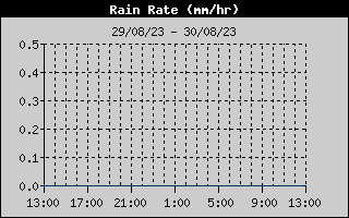 Total Rain History