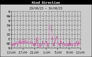 Wind Direction History