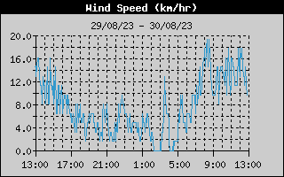 Average Wind Speed History