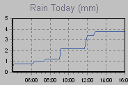 Precip. Oggi