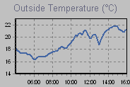 Temperature Esterne