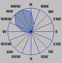 Wind Rose