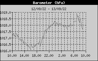 Barometer History