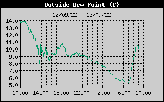 Outside Dewpoint History