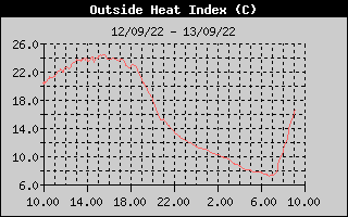 Heat Index History