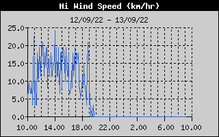 High Wind Speed History