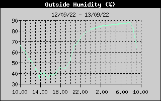 Outside Humidity History