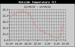 Outside Temperature History