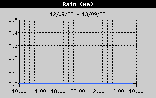 Total Rain History