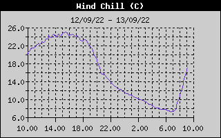 Wind Chill History