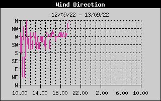 Wind Direction History