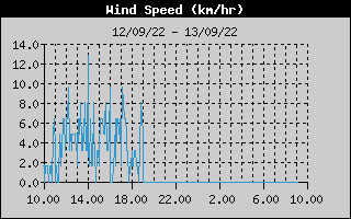 Average Wind Speed History