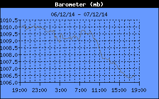 Barometer History