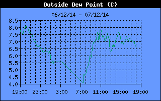 Outside Dewpoint History