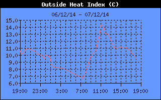 Heat Index History