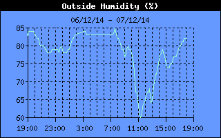 Outside Humidity History