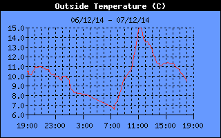 Outside Temperature History