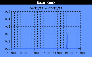 Total Rain History