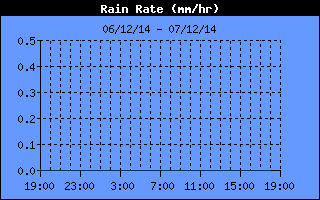 Total Rain History