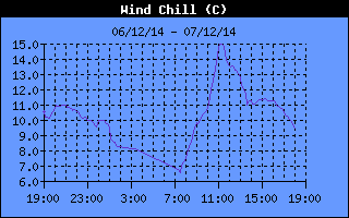 Wind Chill History