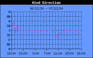 Wind Direction History