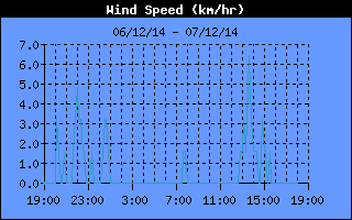 Average Wind Speed History