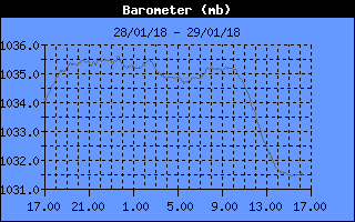 Barometer History