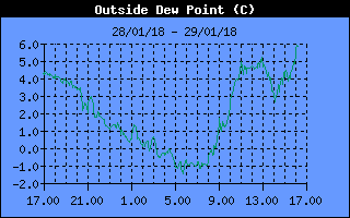 Outside Dewpoint History