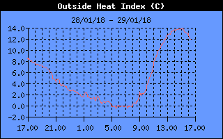 Heat Index History