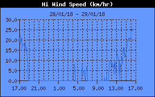 High Wind Speed History