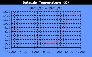 Outside Temperature History