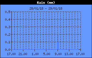 Total Rain History