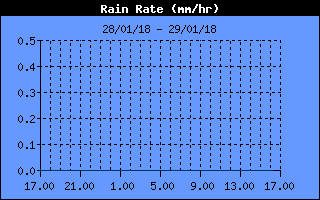 Total Rain History