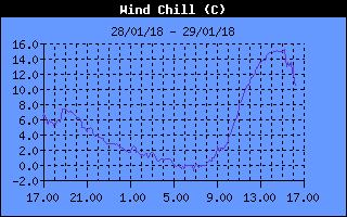 Wind Chill History