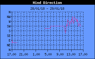 Wind Direction History