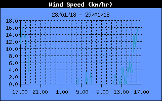 Average Wind Speed History