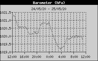 Barometer History