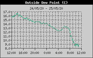 Outside Dewpoint History