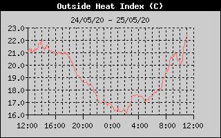 Heat Index History